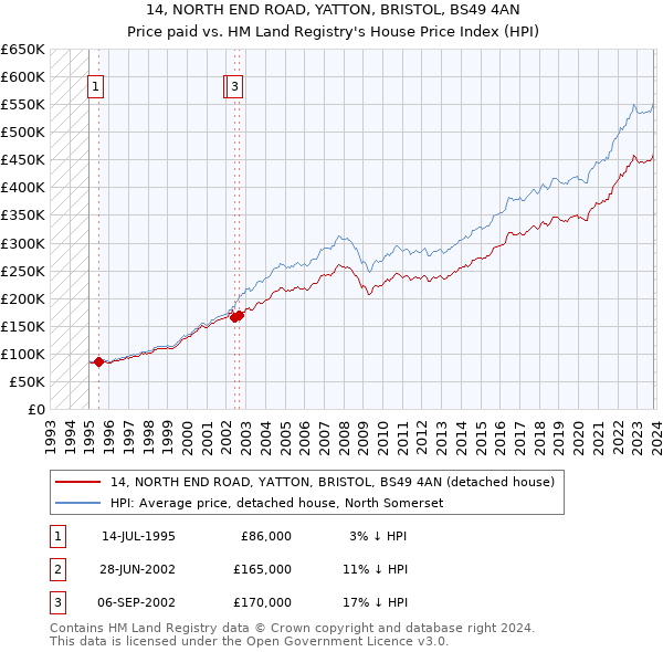 14, NORTH END ROAD, YATTON, BRISTOL, BS49 4AN: Price paid vs HM Land Registry's House Price Index