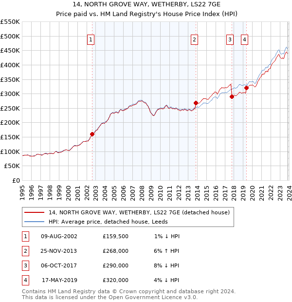 14, NORTH GROVE WAY, WETHERBY, LS22 7GE: Price paid vs HM Land Registry's House Price Index