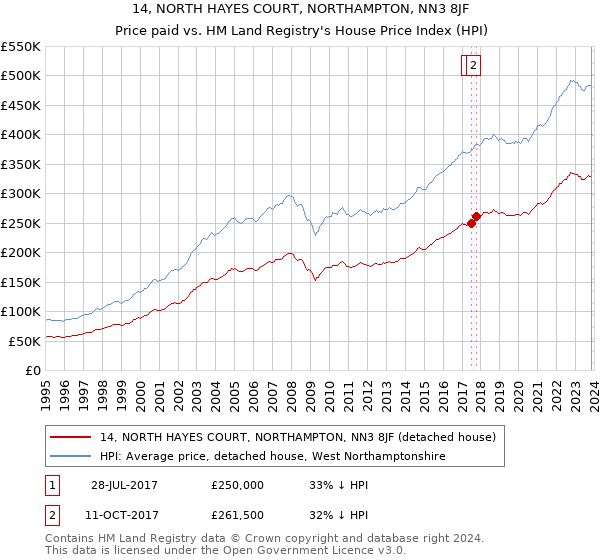 14, NORTH HAYES COURT, NORTHAMPTON, NN3 8JF: Price paid vs HM Land Registry's House Price Index