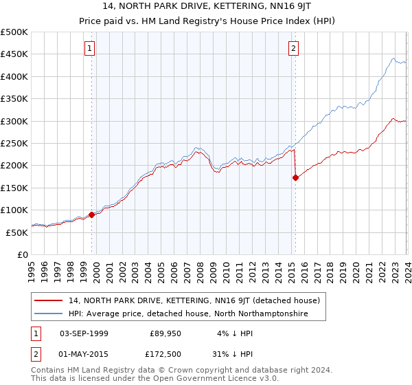 14, NORTH PARK DRIVE, KETTERING, NN16 9JT: Price paid vs HM Land Registry's House Price Index
