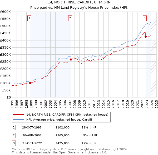 14, NORTH RISE, CARDIFF, CF14 0RN: Price paid vs HM Land Registry's House Price Index