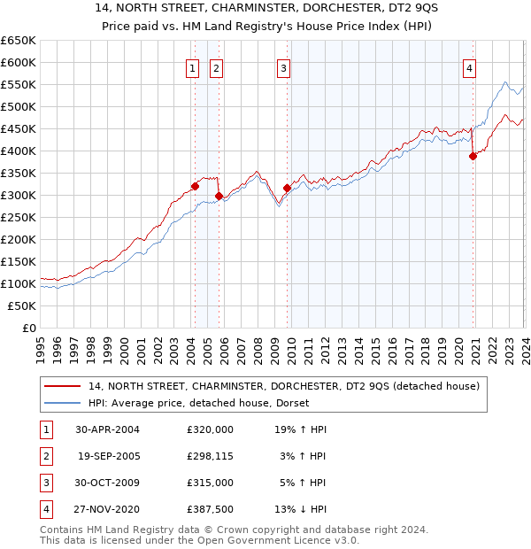 14, NORTH STREET, CHARMINSTER, DORCHESTER, DT2 9QS: Price paid vs HM Land Registry's House Price Index