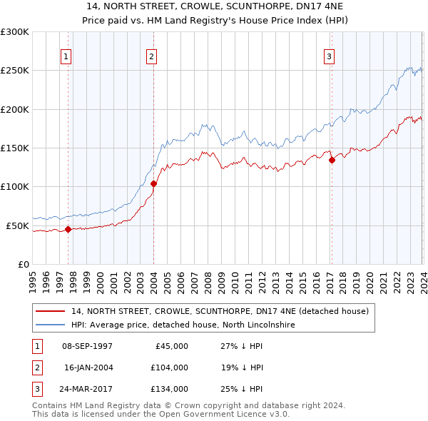 14, NORTH STREET, CROWLE, SCUNTHORPE, DN17 4NE: Price paid vs HM Land Registry's House Price Index