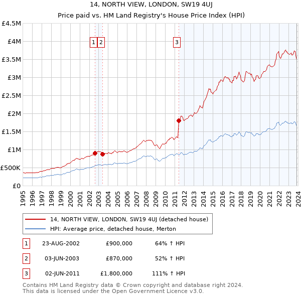 14, NORTH VIEW, LONDON, SW19 4UJ: Price paid vs HM Land Registry's House Price Index