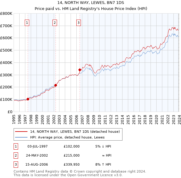 14, NORTH WAY, LEWES, BN7 1DS: Price paid vs HM Land Registry's House Price Index