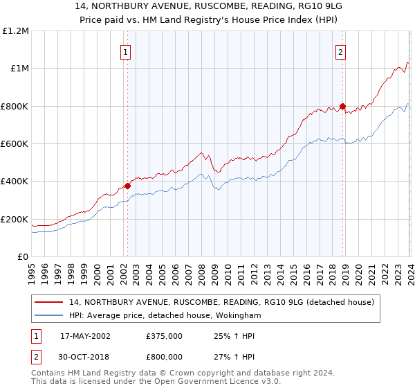 14, NORTHBURY AVENUE, RUSCOMBE, READING, RG10 9LG: Price paid vs HM Land Registry's House Price Index