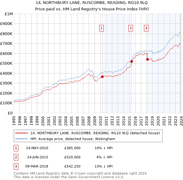 14, NORTHBURY LANE, RUSCOMBE, READING, RG10 9LQ: Price paid vs HM Land Registry's House Price Index
