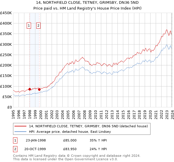 14, NORTHFIELD CLOSE, TETNEY, GRIMSBY, DN36 5ND: Price paid vs HM Land Registry's House Price Index