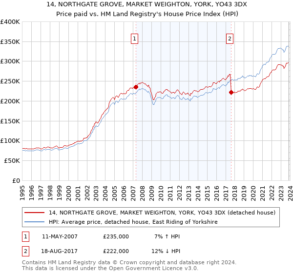 14, NORTHGATE GROVE, MARKET WEIGHTON, YORK, YO43 3DX: Price paid vs HM Land Registry's House Price Index