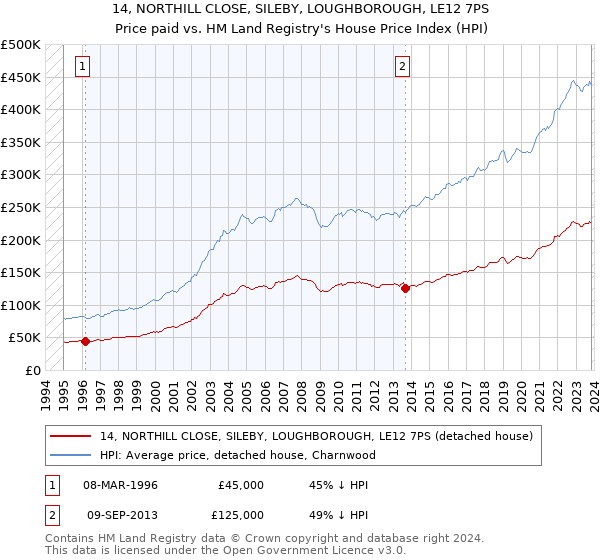 14, NORTHILL CLOSE, SILEBY, LOUGHBOROUGH, LE12 7PS: Price paid vs HM Land Registry's House Price Index