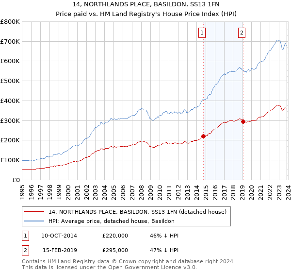 14, NORTHLANDS PLACE, BASILDON, SS13 1FN: Price paid vs HM Land Registry's House Price Index