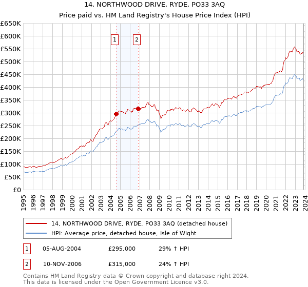14, NORTHWOOD DRIVE, RYDE, PO33 3AQ: Price paid vs HM Land Registry's House Price Index