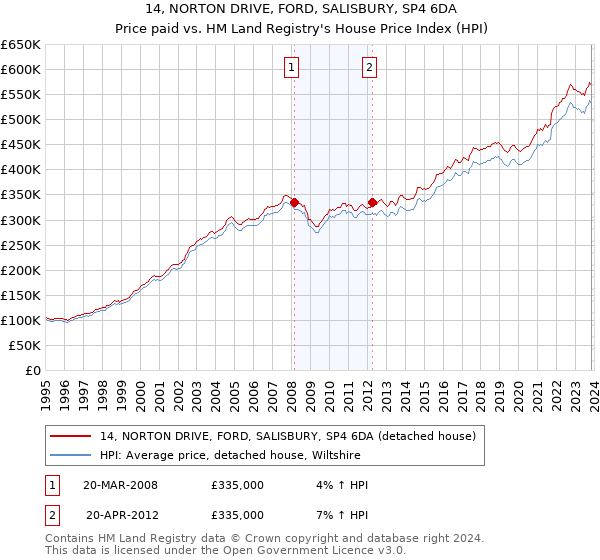 14, NORTON DRIVE, FORD, SALISBURY, SP4 6DA: Price paid vs HM Land Registry's House Price Index