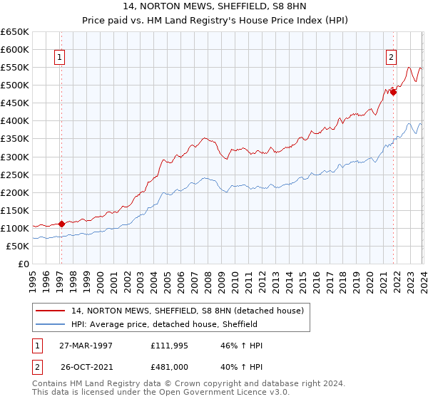 14, NORTON MEWS, SHEFFIELD, S8 8HN: Price paid vs HM Land Registry's House Price Index