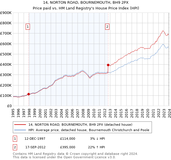 14, NORTON ROAD, BOURNEMOUTH, BH9 2PX: Price paid vs HM Land Registry's House Price Index