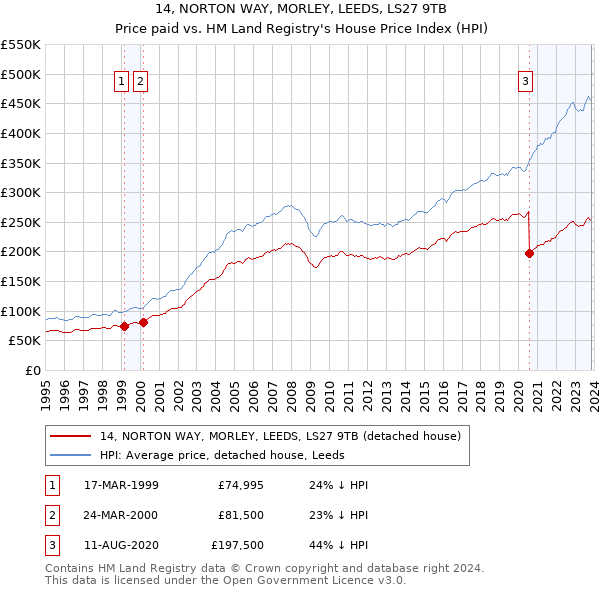 14, NORTON WAY, MORLEY, LEEDS, LS27 9TB: Price paid vs HM Land Registry's House Price Index