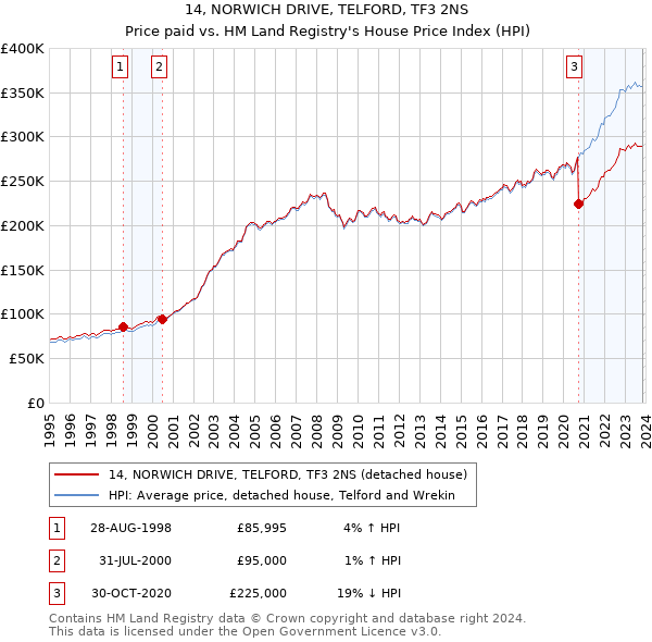 14, NORWICH DRIVE, TELFORD, TF3 2NS: Price paid vs HM Land Registry's House Price Index