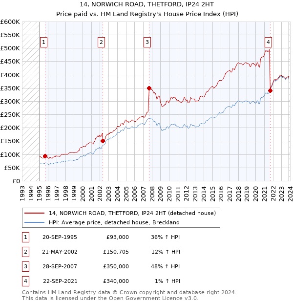 14, NORWICH ROAD, THETFORD, IP24 2HT: Price paid vs HM Land Registry's House Price Index