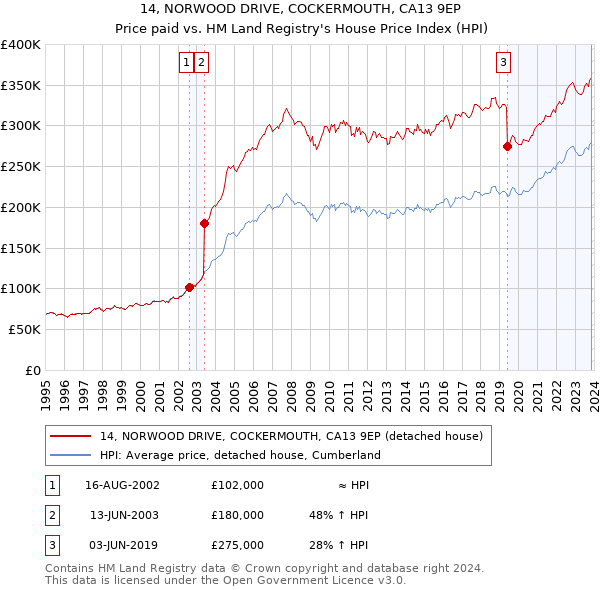 14, NORWOOD DRIVE, COCKERMOUTH, CA13 9EP: Price paid vs HM Land Registry's House Price Index