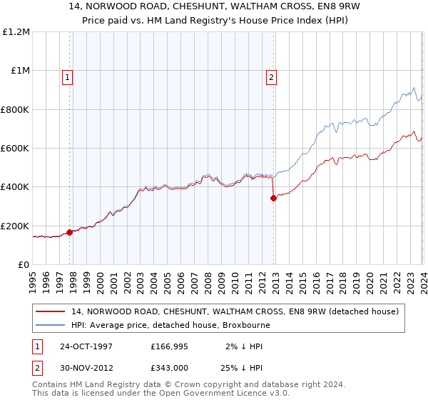 14, NORWOOD ROAD, CHESHUNT, WALTHAM CROSS, EN8 9RW: Price paid vs HM Land Registry's House Price Index
