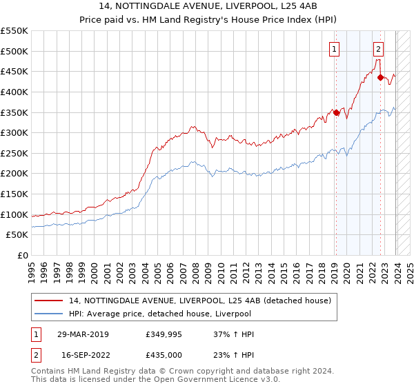 14, NOTTINGDALE AVENUE, LIVERPOOL, L25 4AB: Price paid vs HM Land Registry's House Price Index