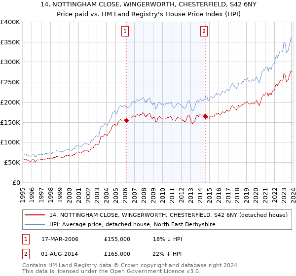 14, NOTTINGHAM CLOSE, WINGERWORTH, CHESTERFIELD, S42 6NY: Price paid vs HM Land Registry's House Price Index