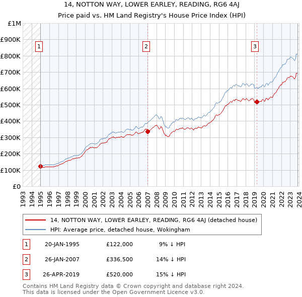14, NOTTON WAY, LOWER EARLEY, READING, RG6 4AJ: Price paid vs HM Land Registry's House Price Index