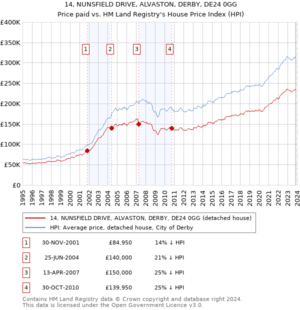 14, NUNSFIELD DRIVE, ALVASTON, DERBY, DE24 0GG: Price paid vs HM Land Registry's House Price Index