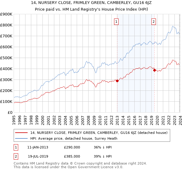 14, NURSERY CLOSE, FRIMLEY GREEN, CAMBERLEY, GU16 6JZ: Price paid vs HM Land Registry's House Price Index