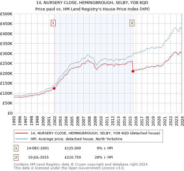 14, NURSERY CLOSE, HEMINGBROUGH, SELBY, YO8 6QD: Price paid vs HM Land Registry's House Price Index