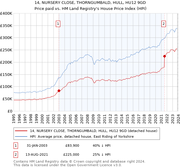 14, NURSERY CLOSE, THORNGUMBALD, HULL, HU12 9GD: Price paid vs HM Land Registry's House Price Index