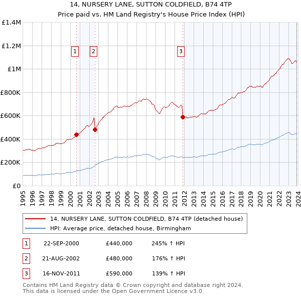 14, NURSERY LANE, SUTTON COLDFIELD, B74 4TP: Price paid vs HM Land Registry's House Price Index