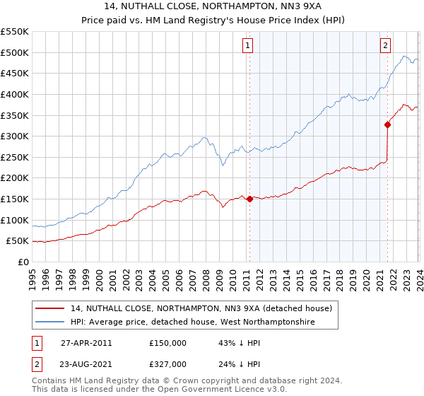 14, NUTHALL CLOSE, NORTHAMPTON, NN3 9XA: Price paid vs HM Land Registry's House Price Index