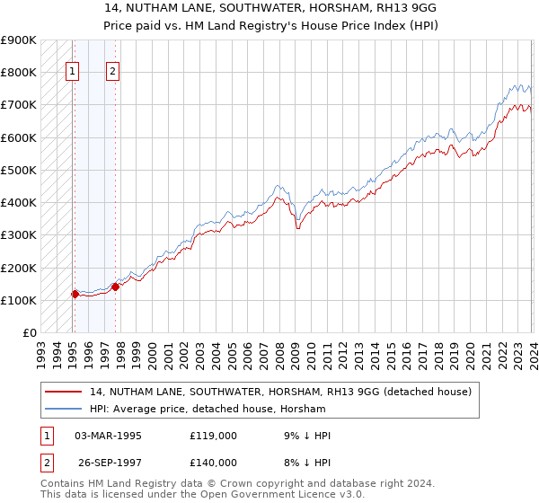 14, NUTHAM LANE, SOUTHWATER, HORSHAM, RH13 9GG: Price paid vs HM Land Registry's House Price Index