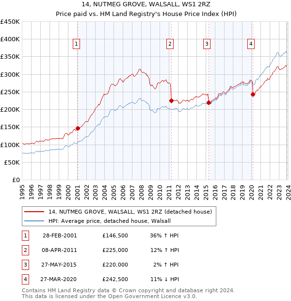 14, NUTMEG GROVE, WALSALL, WS1 2RZ: Price paid vs HM Land Registry's House Price Index