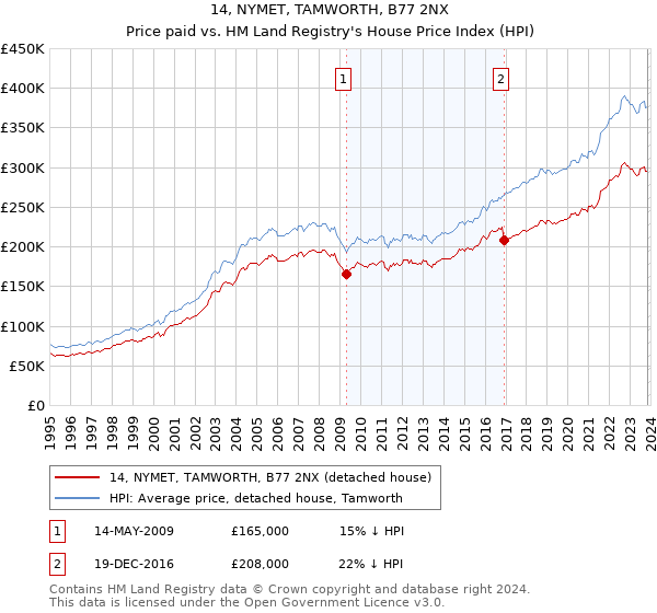 14, NYMET, TAMWORTH, B77 2NX: Price paid vs HM Land Registry's House Price Index