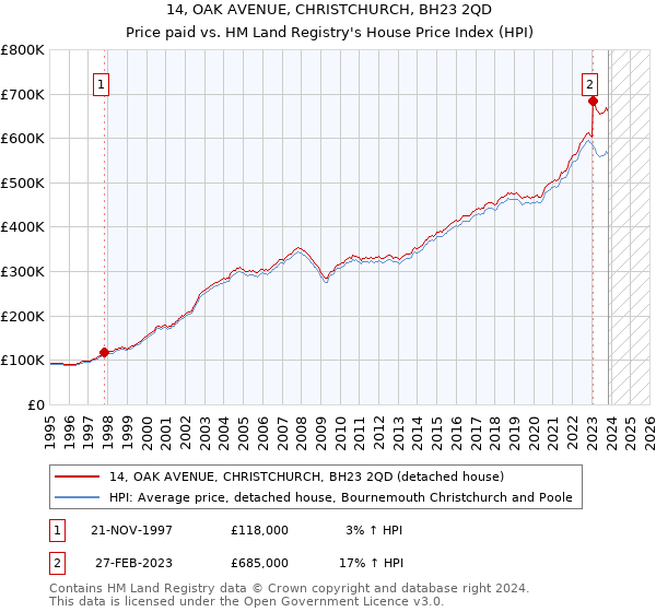 14, OAK AVENUE, CHRISTCHURCH, BH23 2QD: Price paid vs HM Land Registry's House Price Index