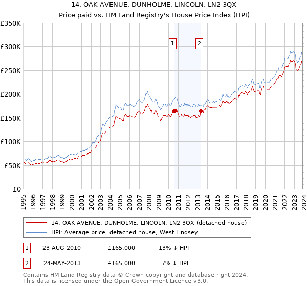 14, OAK AVENUE, DUNHOLME, LINCOLN, LN2 3QX: Price paid vs HM Land Registry's House Price Index