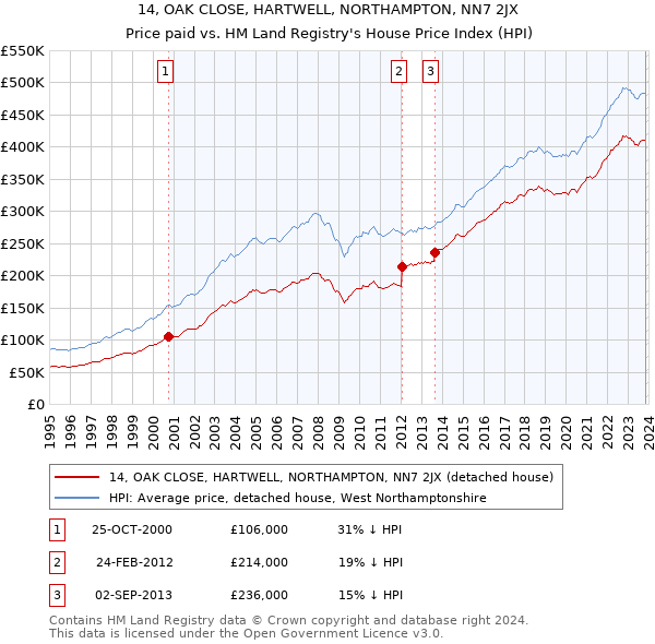 14, OAK CLOSE, HARTWELL, NORTHAMPTON, NN7 2JX: Price paid vs HM Land Registry's House Price Index
