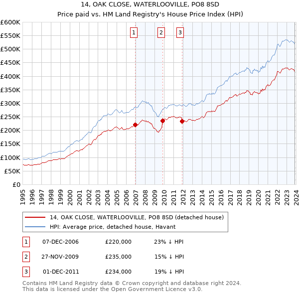 14, OAK CLOSE, WATERLOOVILLE, PO8 8SD: Price paid vs HM Land Registry's House Price Index