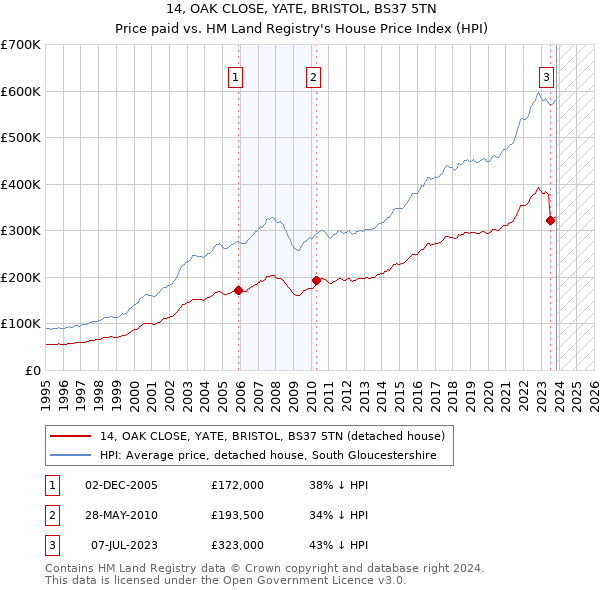 14, OAK CLOSE, YATE, BRISTOL, BS37 5TN: Price paid vs HM Land Registry's House Price Index
