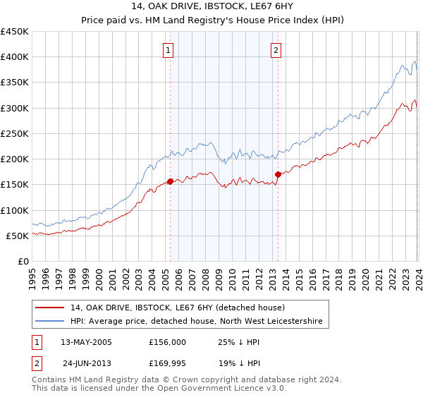 14, OAK DRIVE, IBSTOCK, LE67 6HY: Price paid vs HM Land Registry's House Price Index