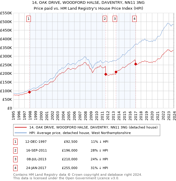 14, OAK DRIVE, WOODFORD HALSE, DAVENTRY, NN11 3NG: Price paid vs HM Land Registry's House Price Index