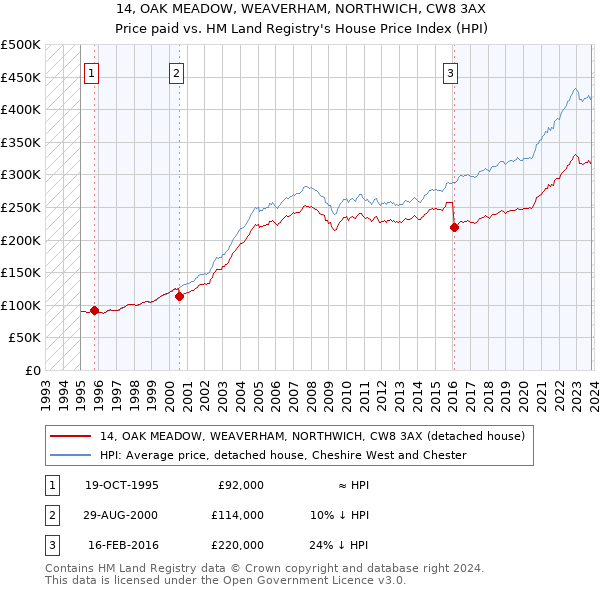 14, OAK MEADOW, WEAVERHAM, NORTHWICH, CW8 3AX: Price paid vs HM Land Registry's House Price Index