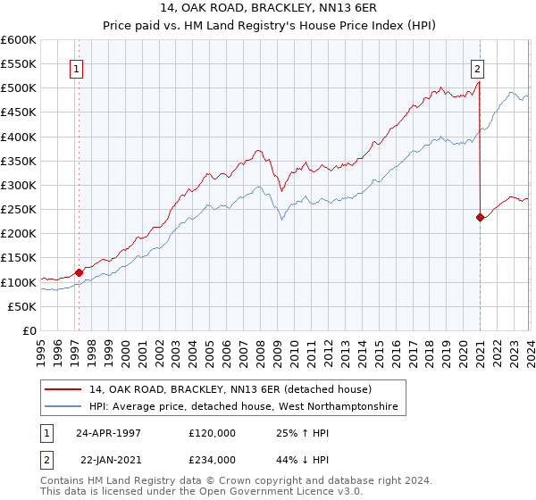 14, OAK ROAD, BRACKLEY, NN13 6ER: Price paid vs HM Land Registry's House Price Index