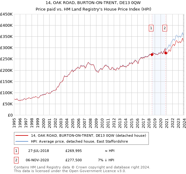 14, OAK ROAD, BURTON-ON-TRENT, DE13 0QW: Price paid vs HM Land Registry's House Price Index