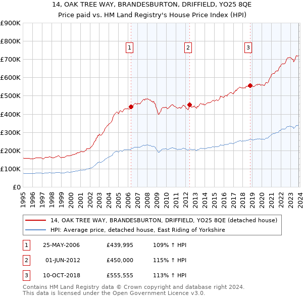 14, OAK TREE WAY, BRANDESBURTON, DRIFFIELD, YO25 8QE: Price paid vs HM Land Registry's House Price Index