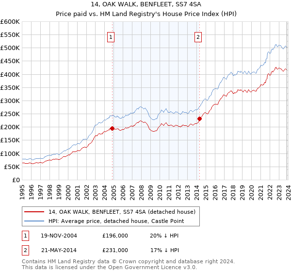 14, OAK WALK, BENFLEET, SS7 4SA: Price paid vs HM Land Registry's House Price Index