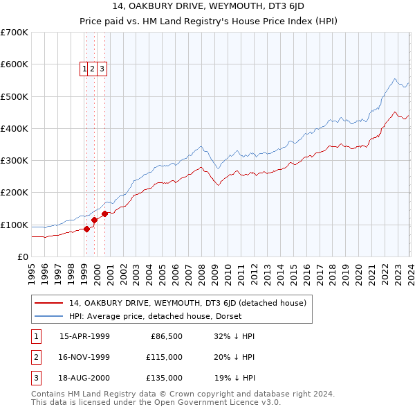 14, OAKBURY DRIVE, WEYMOUTH, DT3 6JD: Price paid vs HM Land Registry's House Price Index