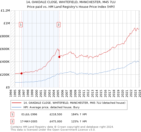 14, OAKDALE CLOSE, WHITEFIELD, MANCHESTER, M45 7LU: Price paid vs HM Land Registry's House Price Index